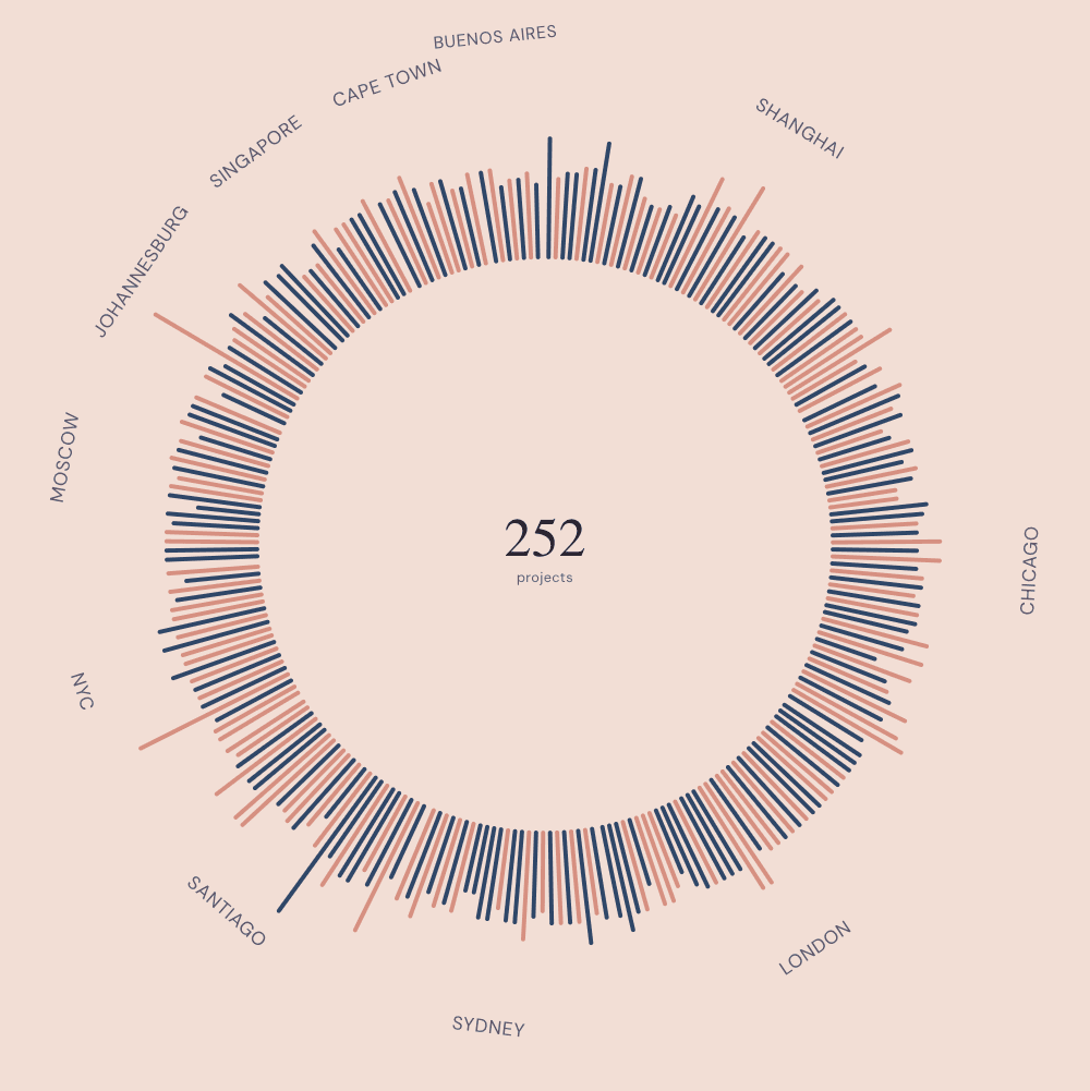 Conditions of Creative Collaboration — 252 projects arranged by office, navy for success and coral for failure