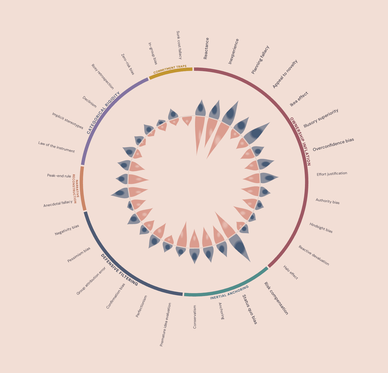 Radial wheel of 31 cognitive biases counted across 350 creative projects — navy spikes point outward for success stories, coral spikes inward for failure, grouped into six clusters
