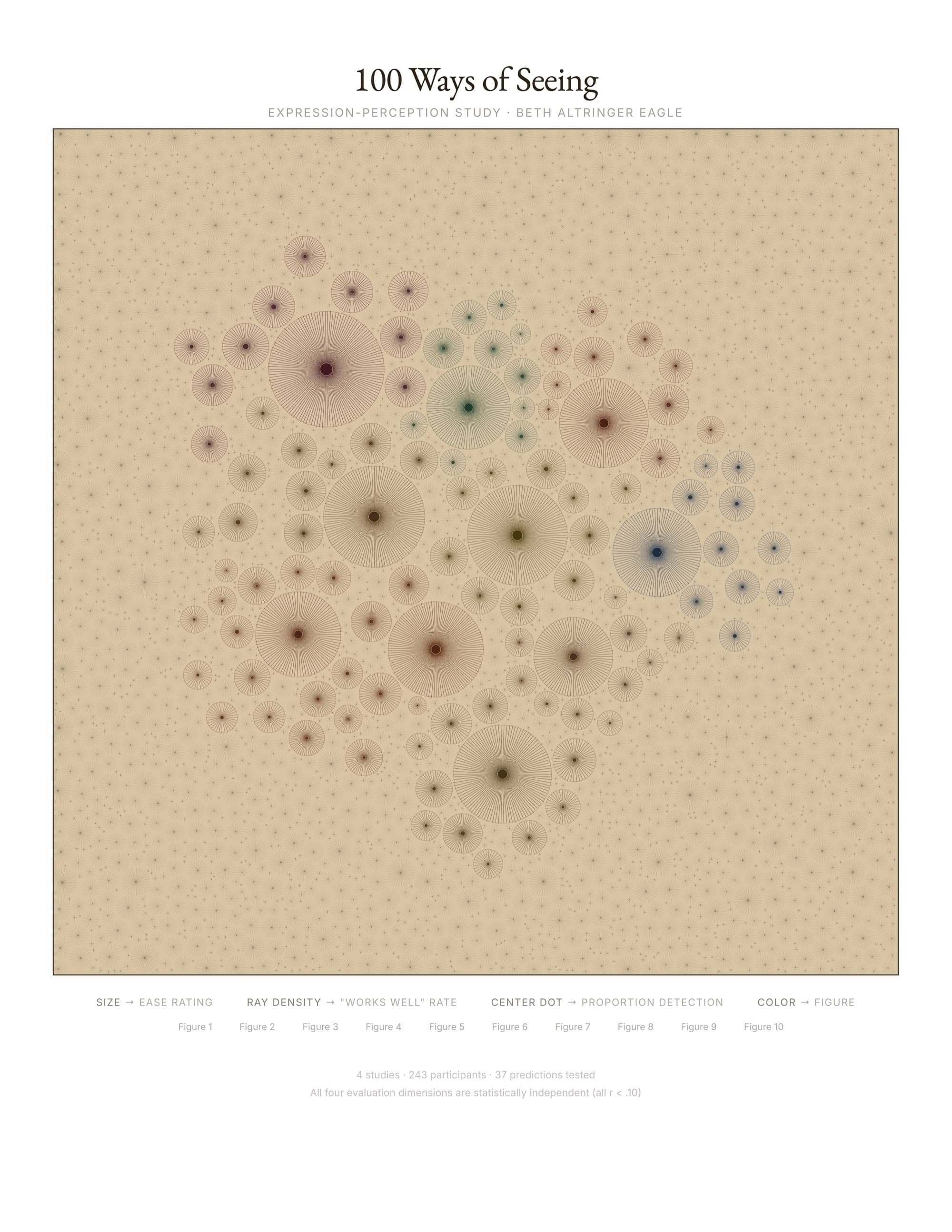 Data visualization of 100 outfits as radial starburst shapes, encoding ease, agreement, and proportion detection across 10 figures